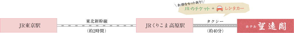 東京方面からお越しの場合