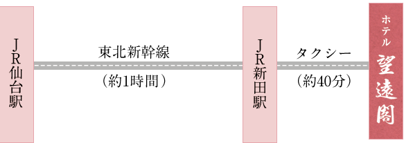 仙台方面からお越しの場合